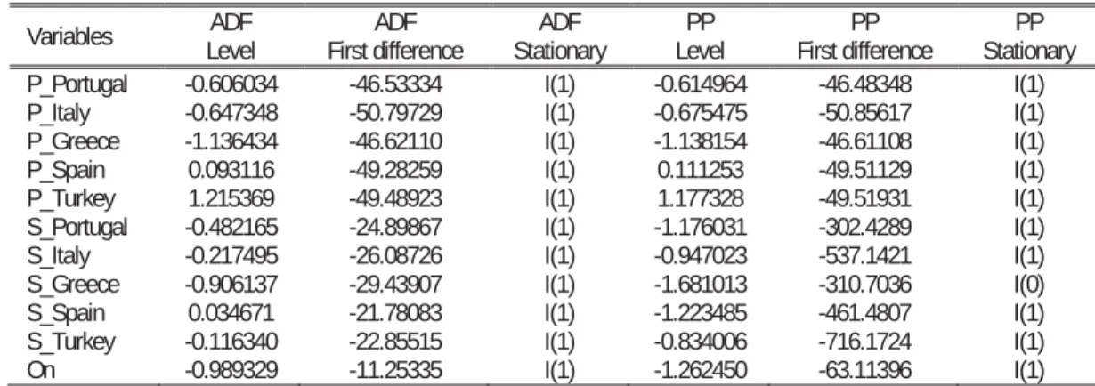Table 1. Unit Root Test Results  