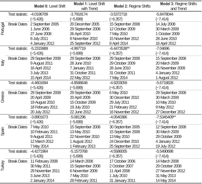 Table 2. Maki (2012) Test Results for Index Log Prices  