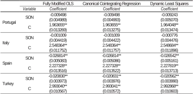 Table 4. Results of Different Cointegrating Regression Models  