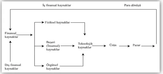 Şekil 2.2: Kaynak Tahsisi ve Dönüşümü Süreci 