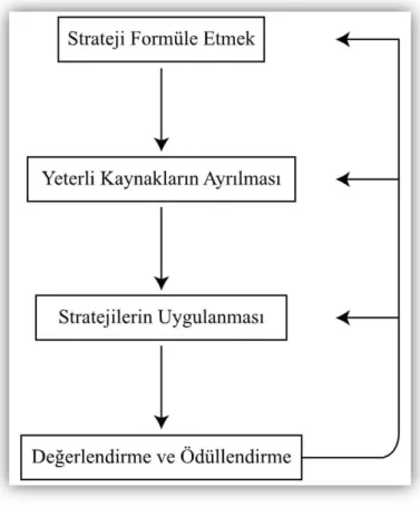 Şekil 2.3: Stonich Stratejik Yönetim Döngüsü 