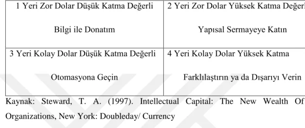 Tablo 2. 2. İşgücü Katma Değer Matrisi 