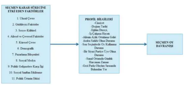 ġekil 3.1. AraĢtırma Modeli 