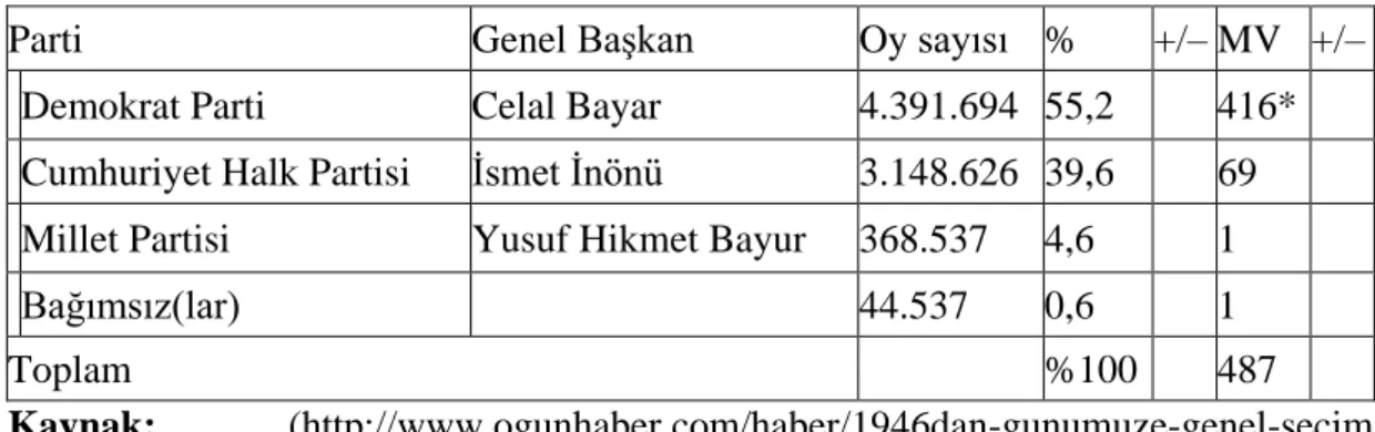 Tablo 1.2. 1950 Yılında Yapılan Genel Seçim Sonuçları 