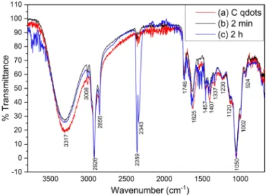 Figure 4 gives peaks at 399.9  0.2 eV and 401.2  0.2 eV,