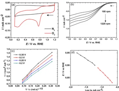 Figure 9. ORR activity of C qdots (U100 sample) (a) CV obtained at C qdots- qdots-CNT/GC under saturated N 2 and O 2 0.1 M KOH, at 50 mV/s vs