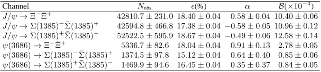 TABLE I. The number of the observed events N obs. , efficiencies ǫ, α values, and branching fractions B for ψ → Ξ − Ξ ¯ + , Σ(1385) ∓ Σ(1385) ¯ ± .