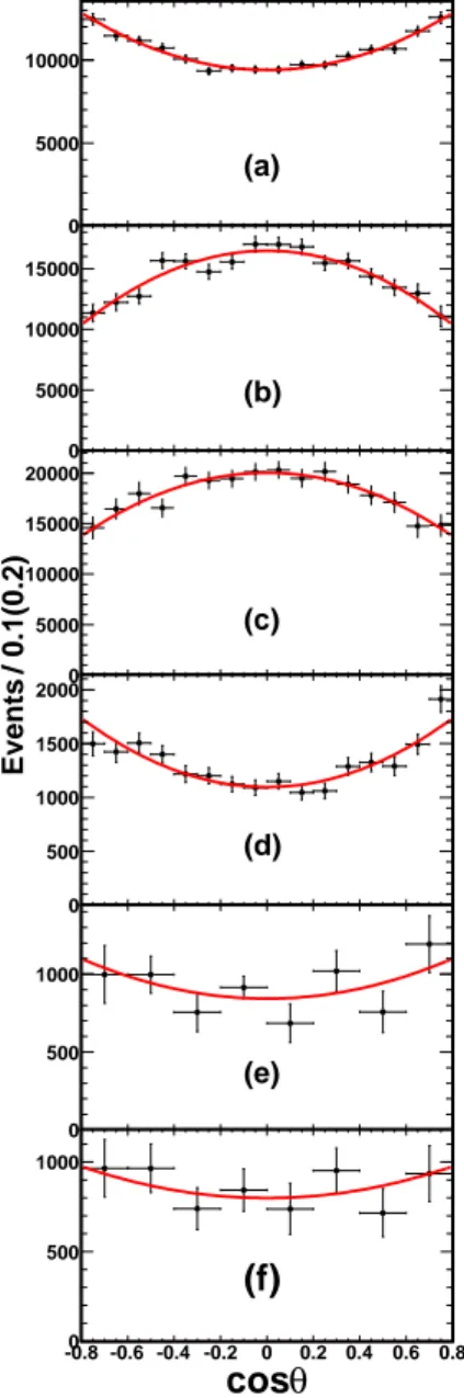 FIG. 3. Distributions of cos θ for the signals of (a) J/ψ → Ξ − Ξ¯ + , (b) J/ψ → Σ(1385) − Σ(1385)¯ + , (c) J/ψ → Σ(1385) + Σ(1385)¯ − , (d) ψ(3686) → Ξ − Ξ¯ + , (e) ψ(3686) →