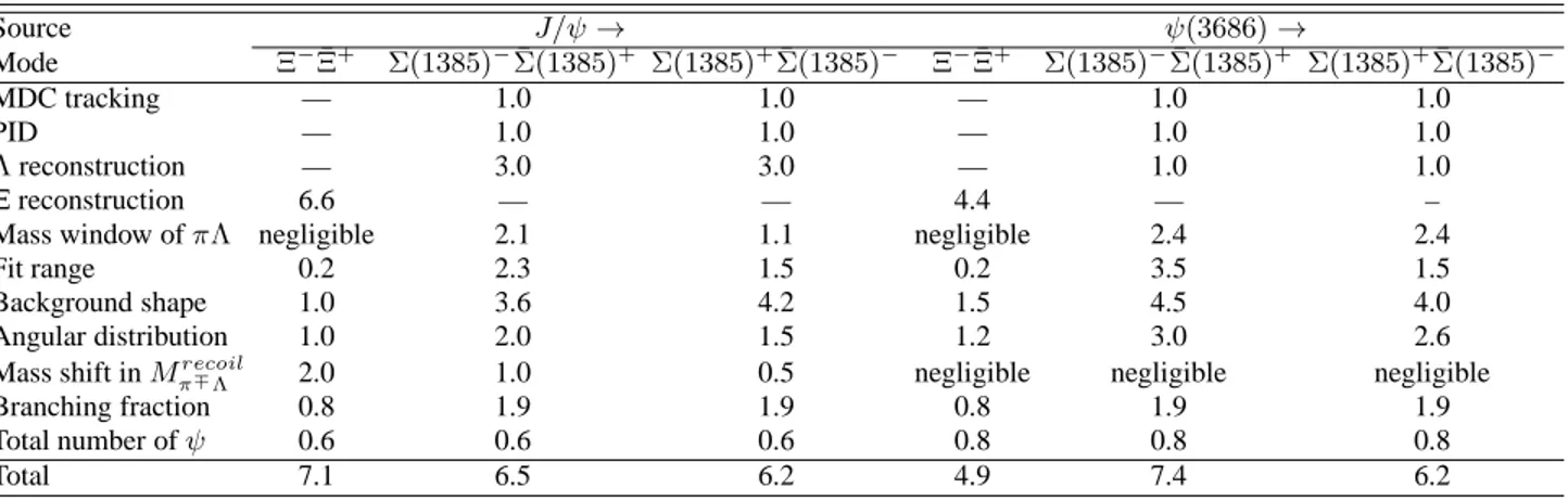 TABLE II. Systematic uncertainties on the branching fraction measurements (%). Source J/ψ → ψ(3686) → Mode Ξ − Ξ¯ + Σ(1385) − Σ(1385)¯ + Σ(1385) + Σ(1385)¯ − Ξ − Ξ¯ + Σ(1385) − Σ(1385)¯ + Σ(1385) + Σ(1385)¯ − MDC tracking — 1.0 1.0 — 1.0 1.0 PID — 1.0 1.0 