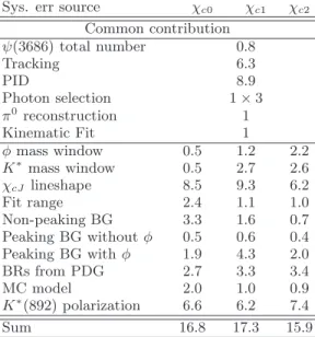TABLE V. Systematic uncertainties on the branching fraction for the χ cJ → φK + K − π 0 final states (in %).
