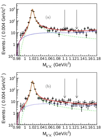 FIG. 2. Invariant mass distribution of (a) K + K − K S 0 K ± π ∓