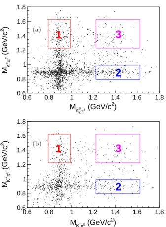 FIG. 3. Scatter plot of the invariant mass of (a) K S 0 π ∓ versus