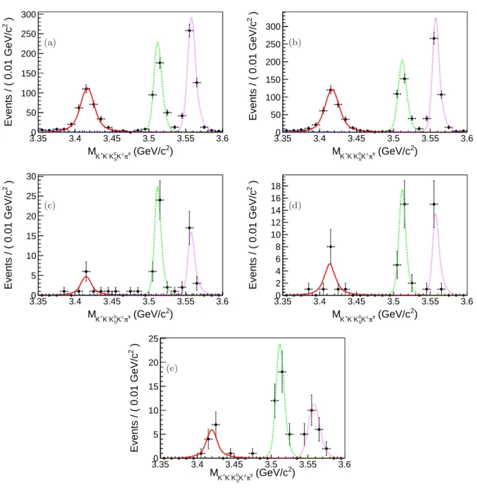 FIG. 4. The invariant mass of K + K − K 0