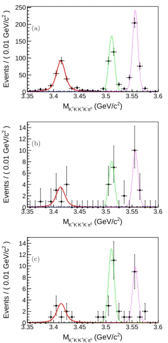 FIG. 5. The invariant mass distributions of K + K − K + K − π 0