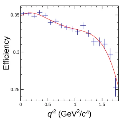 FIG. 5. Detection efficiency ǫ(q ′2 ) for signal events tagged by