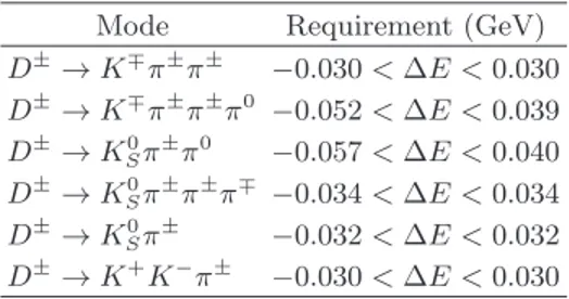 TABLE I. Requirements on ∆E for the ST D candidates. The limits are set at approximately 3 standard deviations of the ∆E resolution.