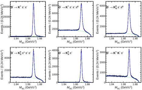 FIG. 2. Fits to the M BC distributions of the ST D − candidates for data. The dots with error bars are data, and the blue solid