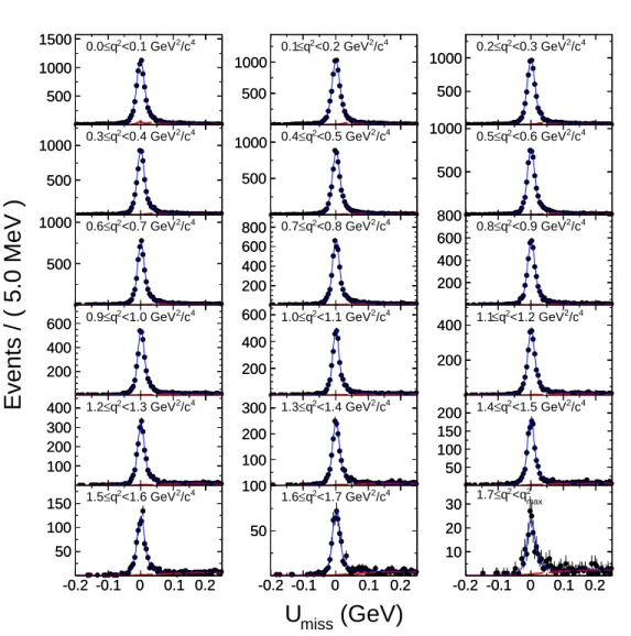 FIG. 4. Distributions of U miss for ¯ D 0 tags vs. D 0 → K − e + ν e with the squared 4-momentum transfer q 2 filled in different q 2