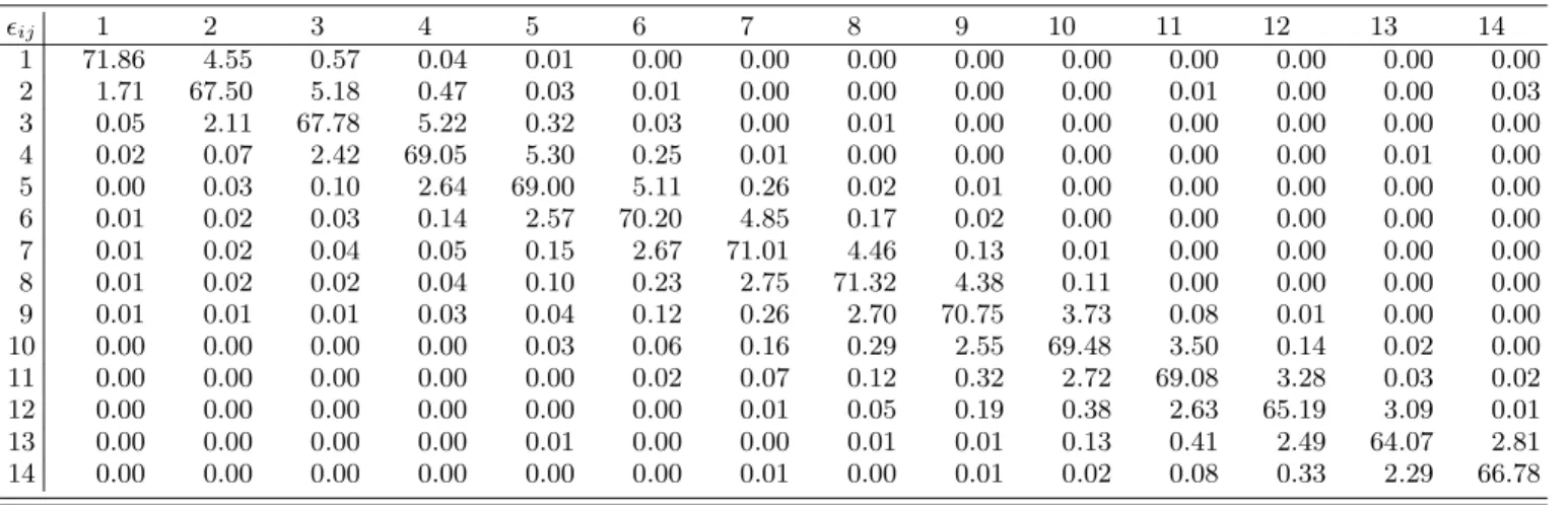 TABLE VIII. Weighted efficiency matrix ǫ ij (in percent) for D 0 → π − e + ν e . The column gives the true q 2 bin j, while the row