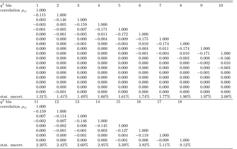 TABLE IX. Statistical correlation matrix and relative statistical uncertainty of the measured partial decay rate in each q 2 bin for D 0 → K − e + ν e 