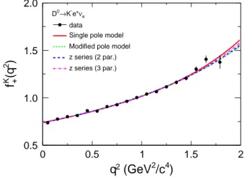 FIG. 8. Differential decay rates for D 0 → π −