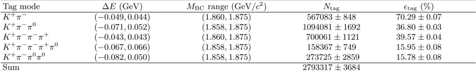 TABLE I. Summary of the single ¯ D 0 tags and efficiencies for reconstruction of the single ¯ D 0 tags, where ∆E gives the