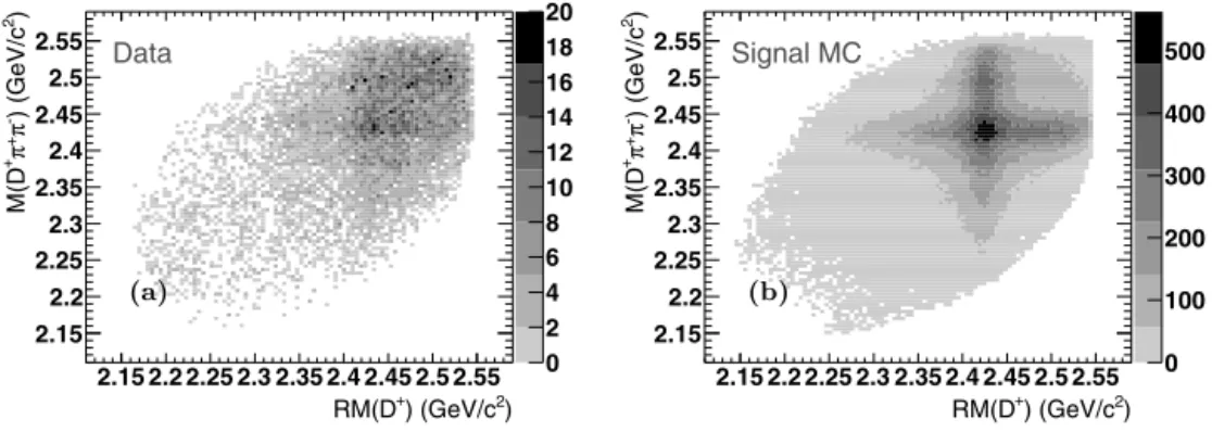 Fig. 3. Plots (a) and (b) correspond to the scatter plot of M ( D + π + π − ) versus R M ( D + ) in data and D + 1 D − + c 
