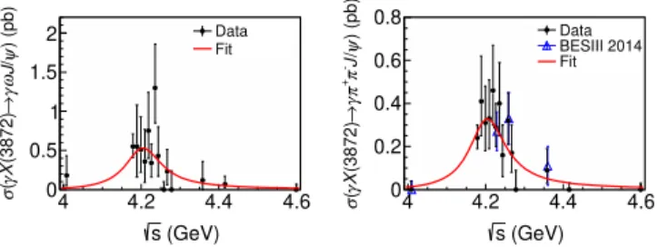 FIG. 3. The measured cross section of σ½e þ e − → γXð3872Þ times the branching fraction of Xð3872Þ → ωJ=ψ (left) and π þ π − J=ψ (right), and a simultaneous fit to data with a single BW resonance