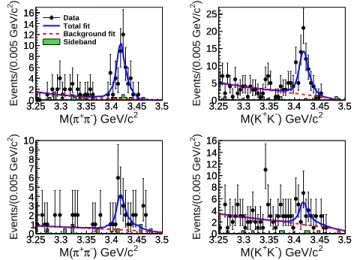 FIG. 2. Fit to the invariant mass distributions M (π + π − )