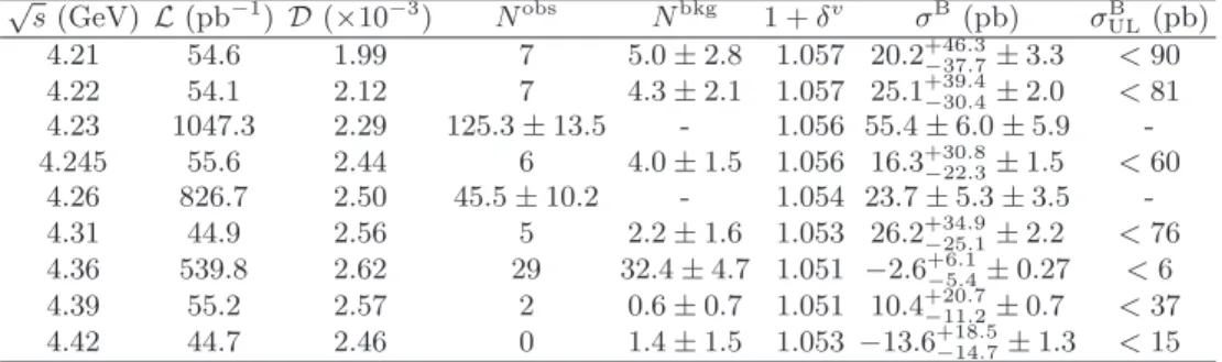 TABLE I. The results on e + e − → ωχ