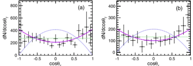 FIG. 4. Fits to the efficiency-corrected cos θ γ distributions for (a) 1.4 < MðγK þ K−Þ < 1.6 GeV/c 2 and (b) 1.75 < MðγK þ K−Þ < 1.9 GeV/c 2 