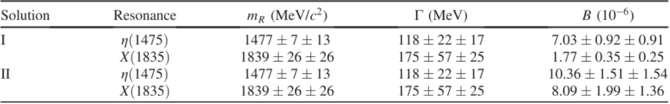 TABLE I. Mass, width, and BðJ/ψ → γX → γγϕÞ of each component in the two solutions (I) and (II)