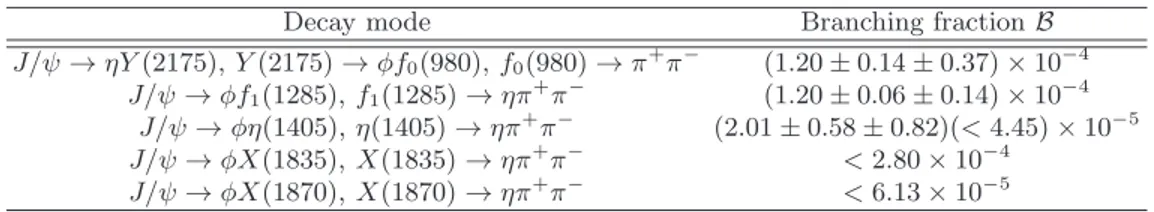 TABLE III. Measurements of the branching fractions for the decay modes. Upper limits are given at the 90% C.L.