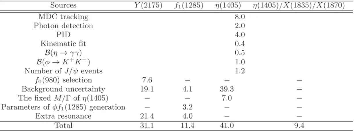 TABLE IV. Summary of systematic errors (in %) for the branching fraction measurements