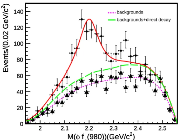 FIG. 3. Result of the fit to the φf 0 (980) invariant mass dis-