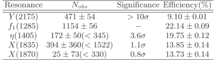 TABLE II. Measurements of the number of events, statistical significances, and efficiencies.