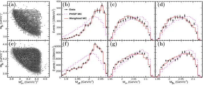 Figure 3. Dalitz plots of the data and the p¯ p, pφ, and ¯ pφ invariant masses. The upper row (a, b, c, d) and the lower row (e, f, g, h) correspond to φ → K 0