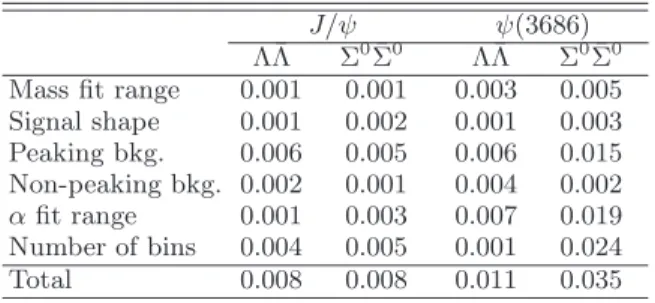 TABLE V: Absolute systematic uncertainties in the measure- measure-ment of α.