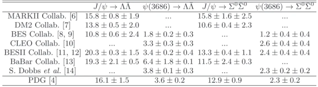 TABLE I: Experimental measurements and PDG averages for the branching fractions of the decay ψ → B ¯ B (×10 −4 )