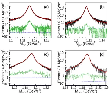 FIG. 1: (color online) The M pπ − distributions for the de-