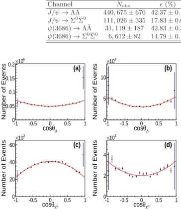 FIG. 2: (color online) The distributions of efficiency corrected