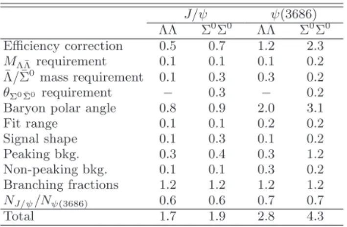 TABLE IV: Systematic uncertainties in the measurement of branching fractions (%). J/ψ ψ(3686) Λ¯ Λ Σ 0 Σ¯ 0 Λ¯ Λ Σ 0 Σ¯ 0 Efficiency correction 0.5 0.7 1.2 2.3 M Λ¯ Λ requirement 0.1 0.1 0.1 0.2 ¯ Λ/ ¯ Σ 0 mass requirement 0.1 0.3 0.3 0.2 θ Σ 0 Σ¯ 0 requir
