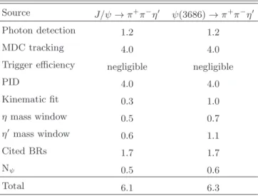 TABLE I. Relative systematic uncertainties from the event selection (in percent).