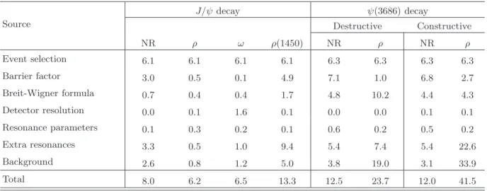 TABLE II. Relative systematic uncertainties for the BR measurement of the decay ψ → Xη ′ (in percent)