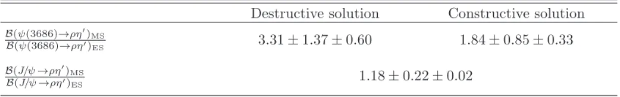TABLE VI. The ratio of BRs of ψ → ρη ′ between our measurement (MS) and estimation (ES).
