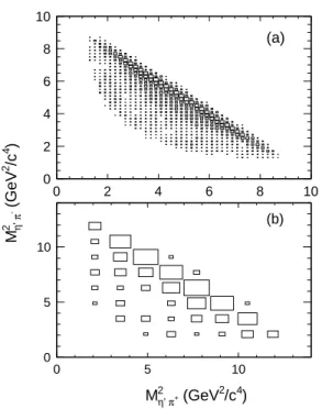 FIG. 1. Dalitz plots for (a) J/ψ → π + π − η ′ and (b)