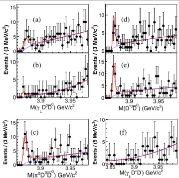 FIG. 2. Mðγ L D 0 D ¯ 0 Þ with Mðγ L D 0 Þ (a) in or (b) below the D 0