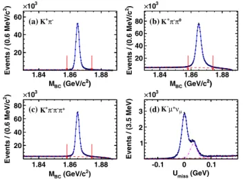 FIG. 1. Fits to [(a) –(c)] the M BC distributions for the three ST