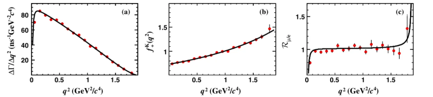 FIG. 2. (a) Fit to the PDRs, (b) projection to f K