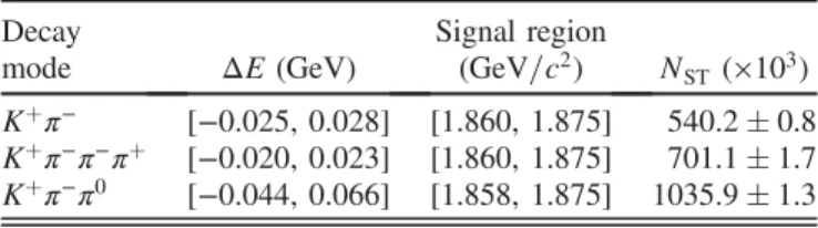 TABLE I. The selection requirements on ΔE, the signal region in the M BC distribution, and the background-subtracted ST yields N ST in data for each of the three tag decay modes.